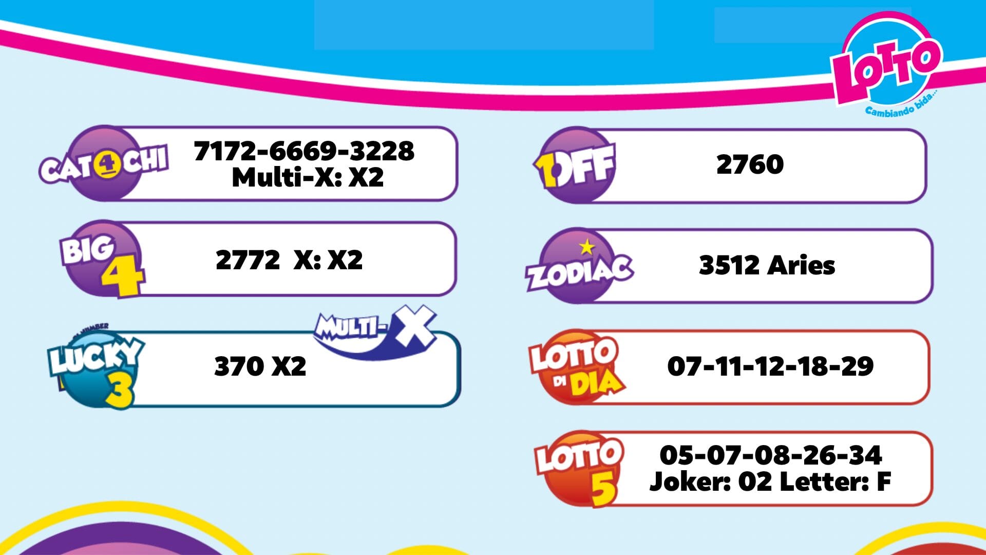 Resultado Lotto anochi pa dia 07 di october 2026
